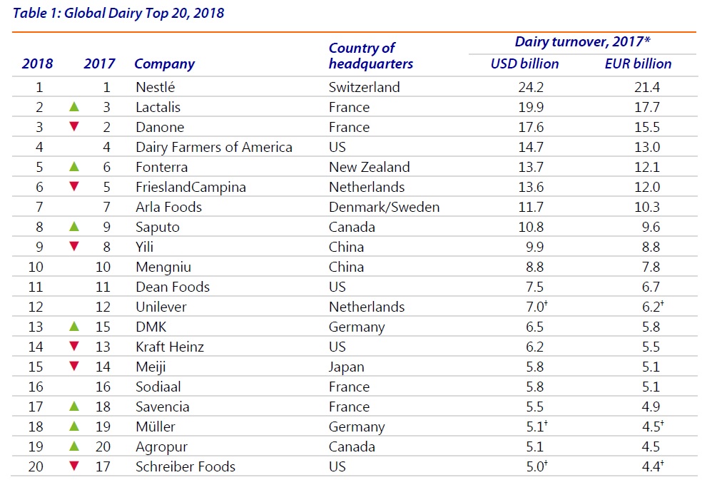 Nestl, Lactalis y Danone, las tres empresas de lcteos ms grandes del mundo segn el Global Dairy Top 20 de 2017