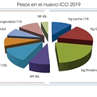 Pesos en el nuevo ICO 2019 para la raza frisona espaola