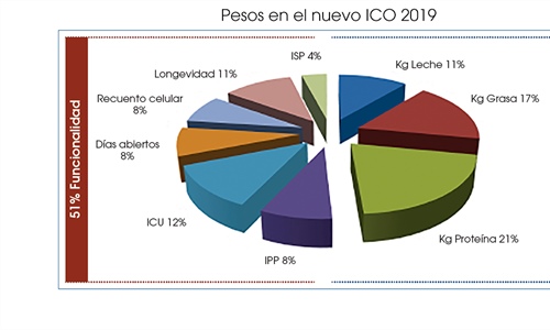 Pesos en el nuevo ICO 2019 para la raza frisona espaola