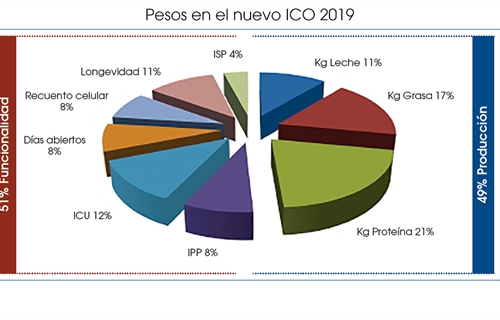 Pesos en el nuevo ICO 2019 para la raza frisona espaola