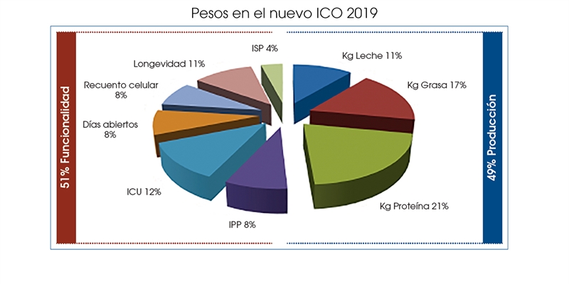 Pesos en el nuevo ICO 2019 para la raza frisona española