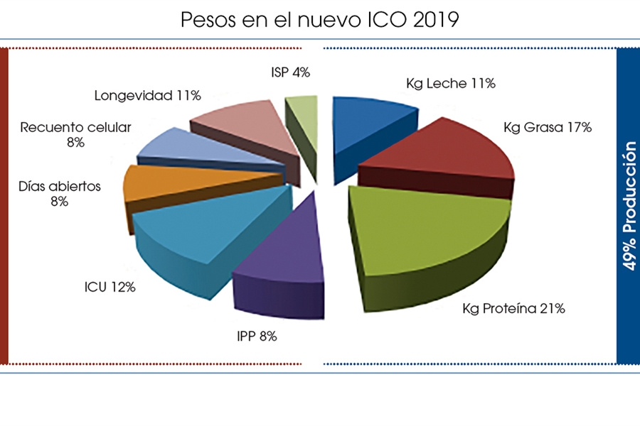 Pesos en el nuevo ICO 2019 para la raza frisona espaola