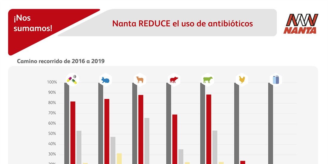Nanta consigue una reduccin media del 78 por ciento en el uso de...