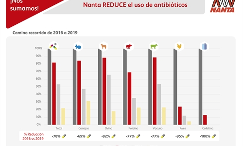 Nanta consigue una reduccin media del 78 por ciento en el uso de...