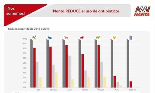 Nanta consigue una reduccin media del 78 por ciento en el uso de...
