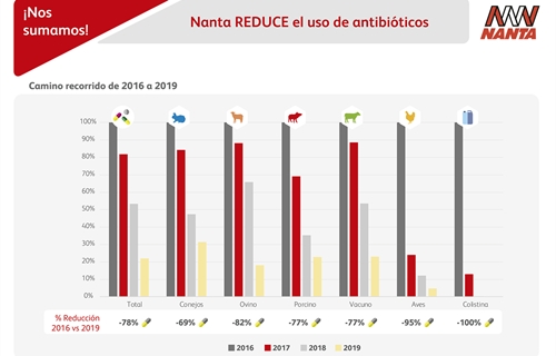 Nanta consigue una reduccin media del 78 por ciento en el uso de...