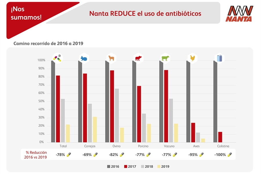 Nanta consigue una reduccin media del 78 por ciento en el uso de...