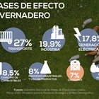 Los registros de contaminacin de las ltimas semanas muestran que la ganadera no es la responsable principal del cambio climtico