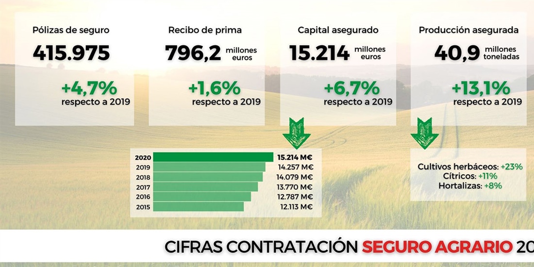 El seguro agrario bate r�cords en 2020