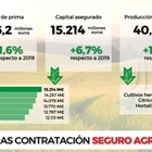 El seguro agrario bate rcords en 2020