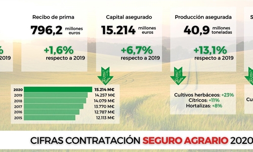 El seguro agrario bate rcords en 2020