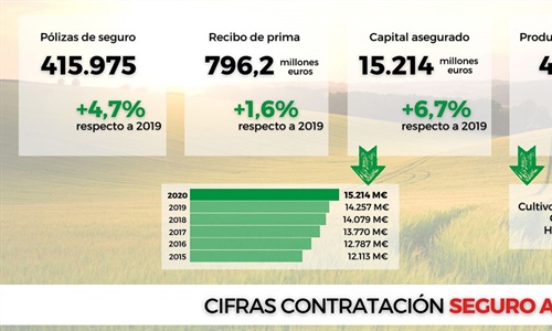 El seguro agrario bate rcords en 2020