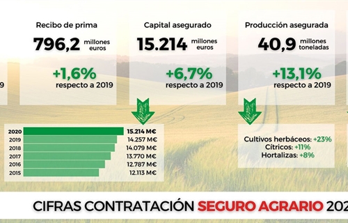 El seguro agrario bate rcords en 2020