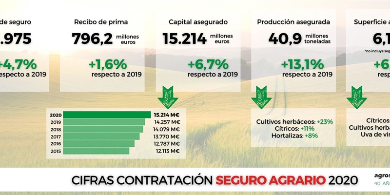 El seguro agrario bate rcords en 2020