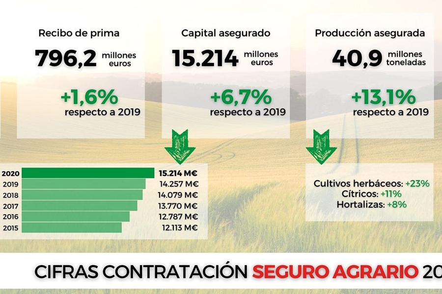 El seguro agrario bate rcords en 2020