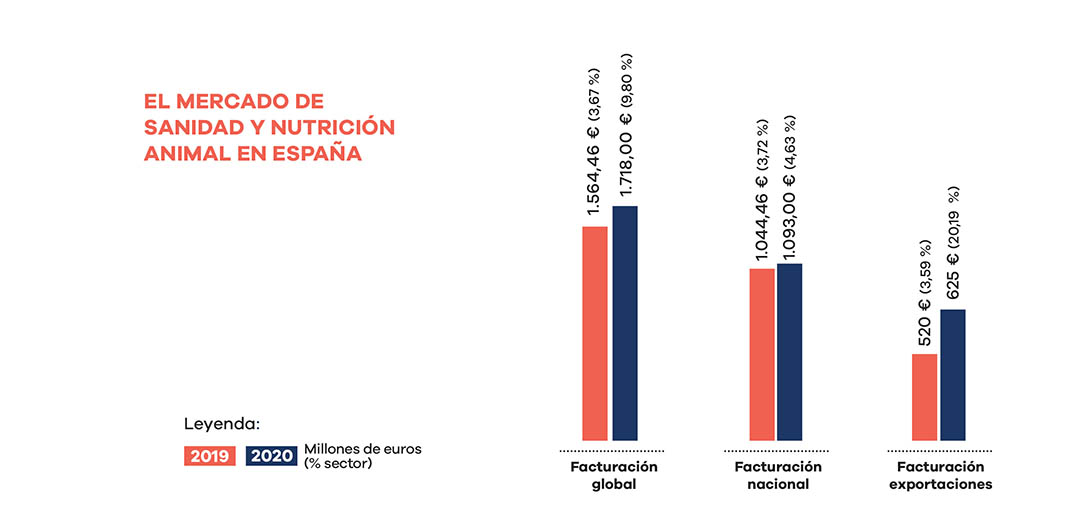 La industria espaola de sanidad y nutricin animal supera los 1.700...