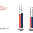 La industria espaola de sanidad y nutricin animal supera los 1.700 millones de euros en 2020