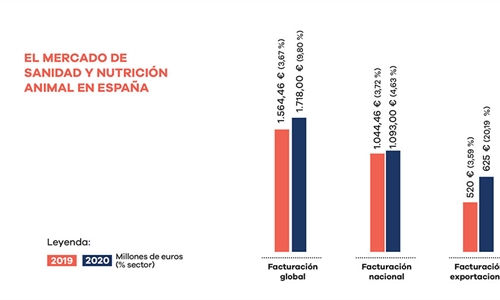 La industria espaola de sanidad y nutricin animal supera los 1.700...