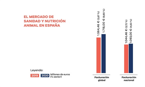 La industria espaola de sanidad y nutricin animal supera los 1.700...