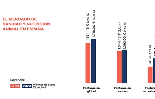 La industria espaola de sanidad y nutricin animal supera los 1.700...