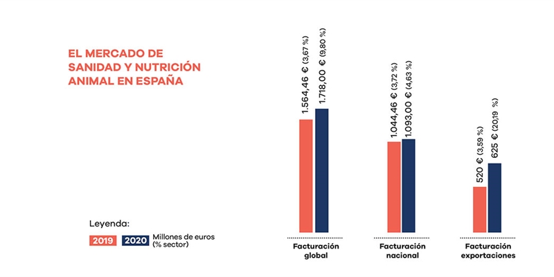 La industria espaola de sanidad y nutricin animal supera los 1.700 millones de euros en 2020