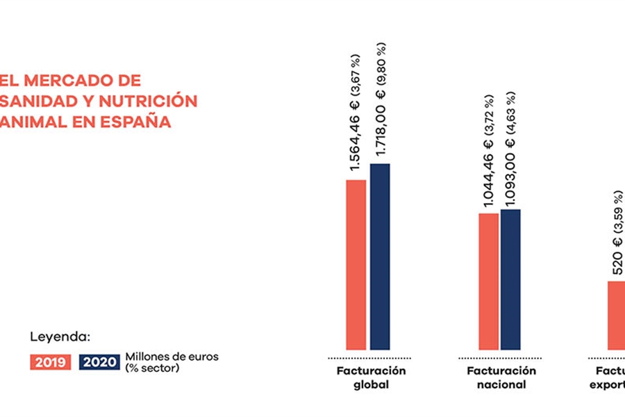 La industria española de sanidad y nutrición animal supera los 1.700...