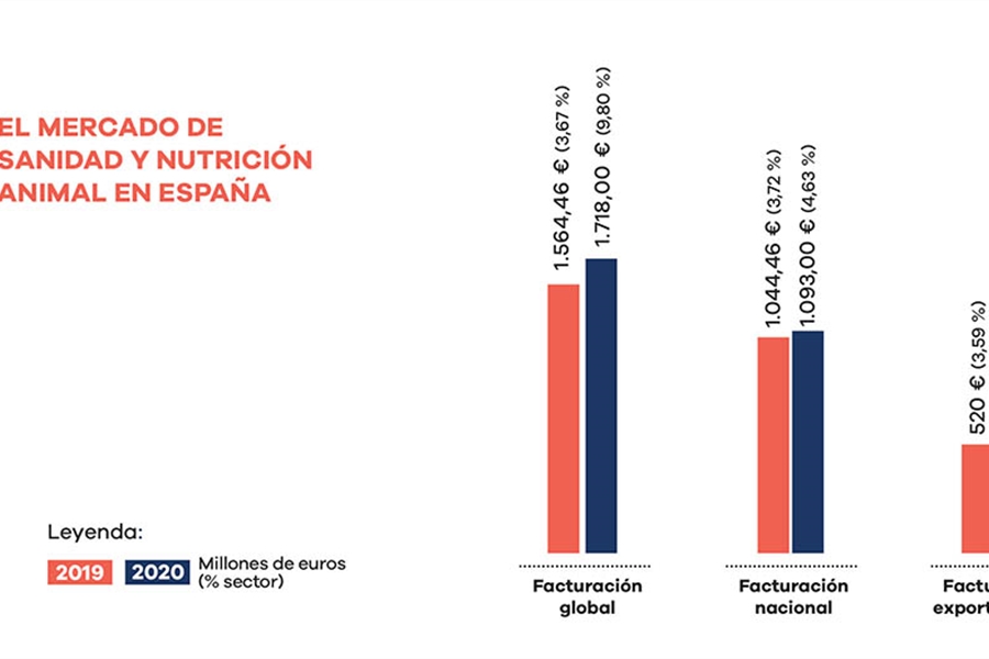 La industria espaola de sanidad y nutricin animal supera los 1.700...