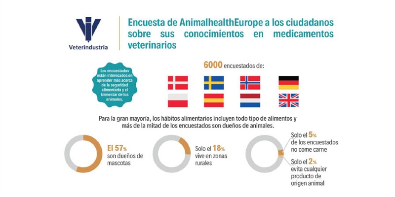 Los ciudadanos europeos muestran un conocimiento creciente sobre los beneficios de los medicamentos veterinarios