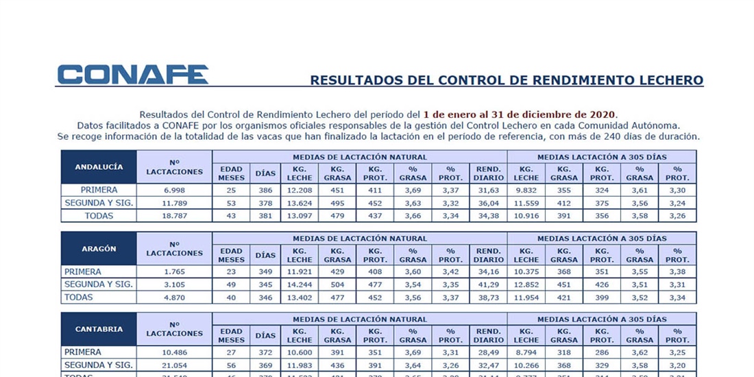 Resultados Control de Rendimiento Lechero 2020