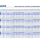 Resultados Control de Rendimiento Lechero 2020