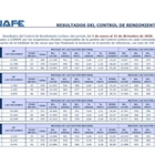 Resultados Control de Rendimiento Lechero 2020