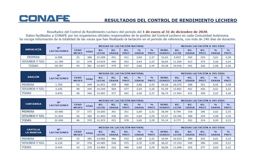 Resultados Control de Rendimiento Lechero 2020