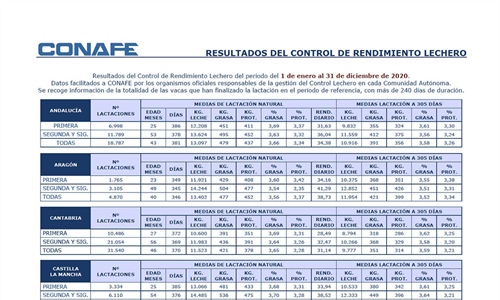 Resultados Control de Rendimiento Lechero 2020