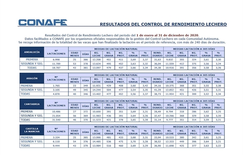 Resultados Control de Rendimiento Lechero 2020