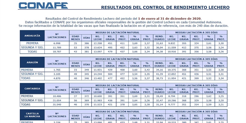 Resultados Control de Rendimiento Lechero 2020