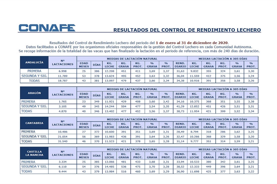 Resultados Control de Rendimiento Lechero 2020