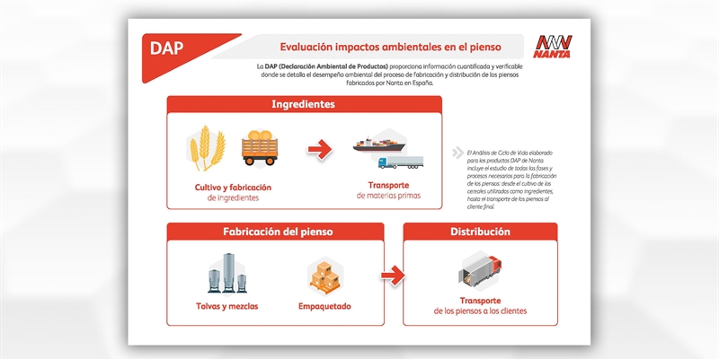 Los piensos DAP de Nanta permiten avanzar hacia la certificacin