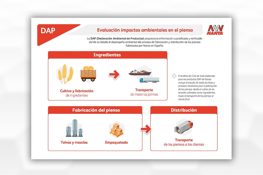 Los piensos DAP de Nanta permiten avanzar hacia la certificacin