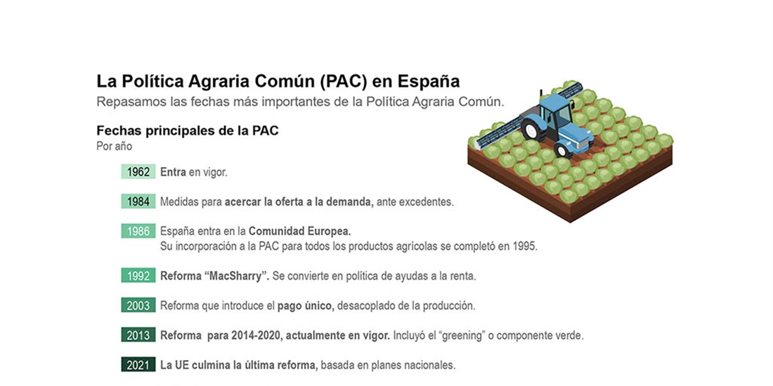 La PAC cumple su 60 aniversario en un momento convulso para el campo...
