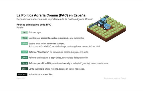 La PAC cumple su 60 aniversario en un momento convulso para el campo...