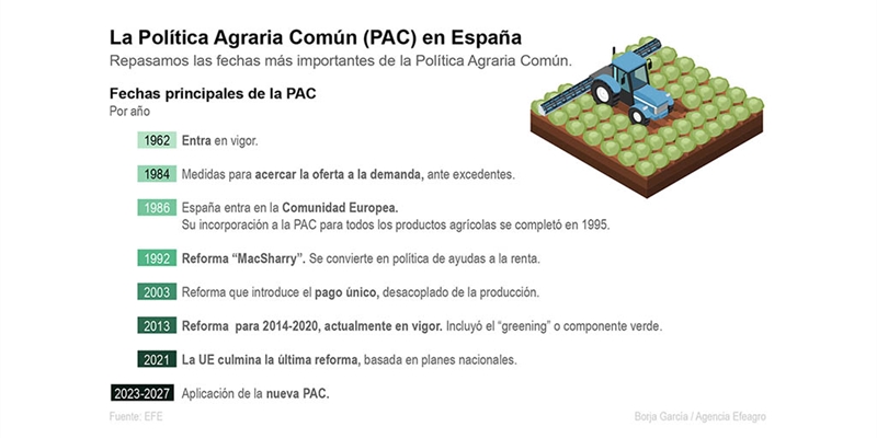 La PAC cumple su 60 aniversario en un momento convulso para el campo espaol