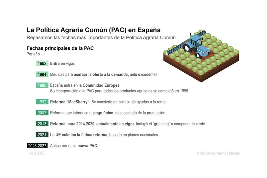 La PAC cumple su 60 aniversario en un momento convulso para el campo...