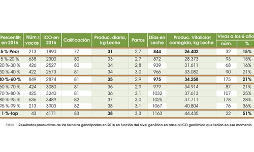 El ICO y la genmica de CONAFE confirman su efectividad
