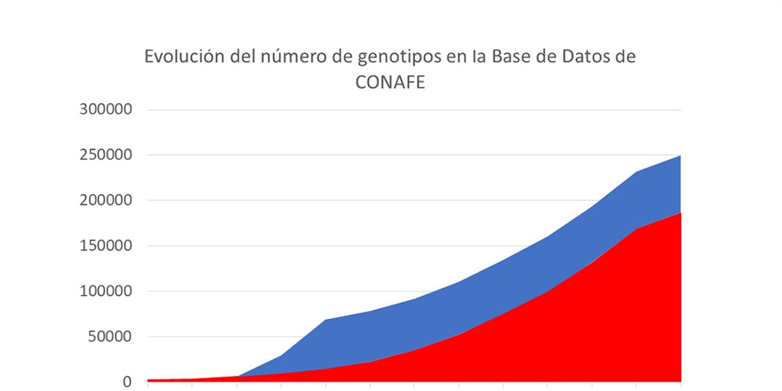 La base de datos de CONAFE alcanza los 250.000 genotipos de animales de...
