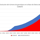 La base de datos de CONAFE alcanza los 250.000 genotipos de animales de raza bovina frisona