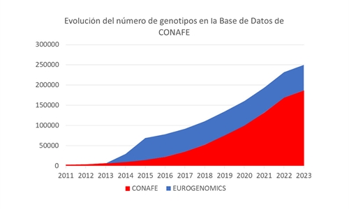 La base de datos de CONAFE alcanza los 250.000 genotipos de animales de...