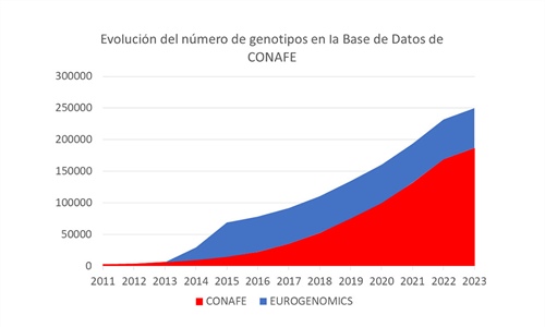 La base de datos de CONAFE alcanza los 250.000 genotipos de animales de...