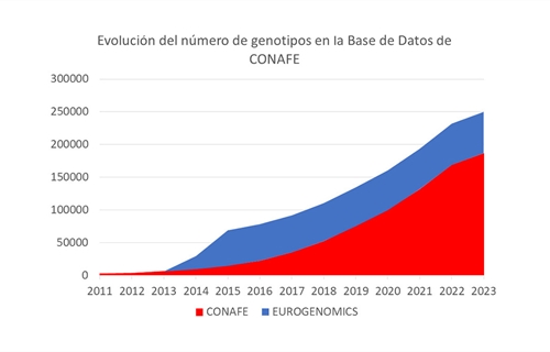 La base de datos de CONAFE alcanza los 250.000 genotipos de animales de...