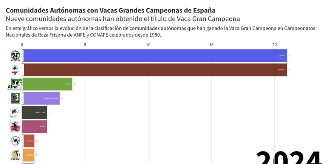 Qu Comunidades Autnomas han ganado la Vaca Gran Campeona de Espaa a...