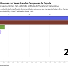 Qu Comunidades Autnomas han ganado la Vaca Gran Campeona de Espaa a lo largo de la Historia?
